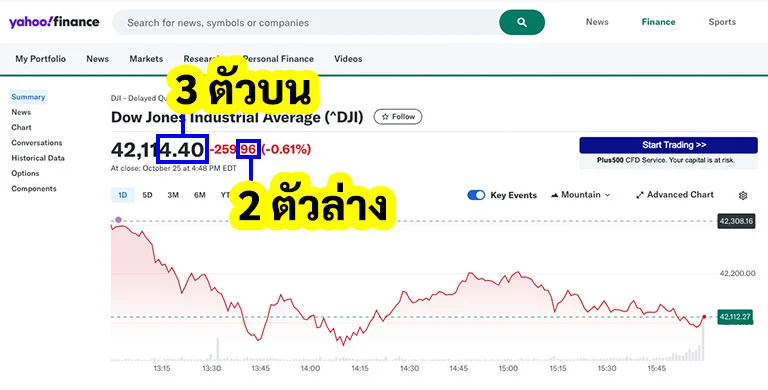 การดูผลหวยหุ้นดาวโจนส์จากเว็บ Yahoo finance งวด 25/10/67