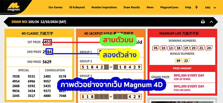 การออกผลหวยมาเลย์ Magnum 4D โดย Thailotto