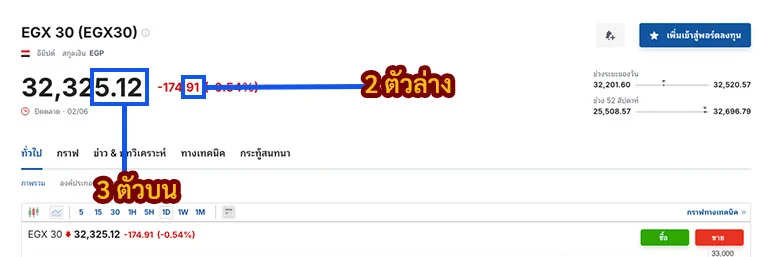 การดูผลหวยหุ้นอียิปต์ จากเว็บ Investing งวด 02/06/68